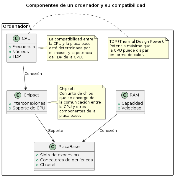 Explicación de Chipset y TDP en compatibilidad de hardware